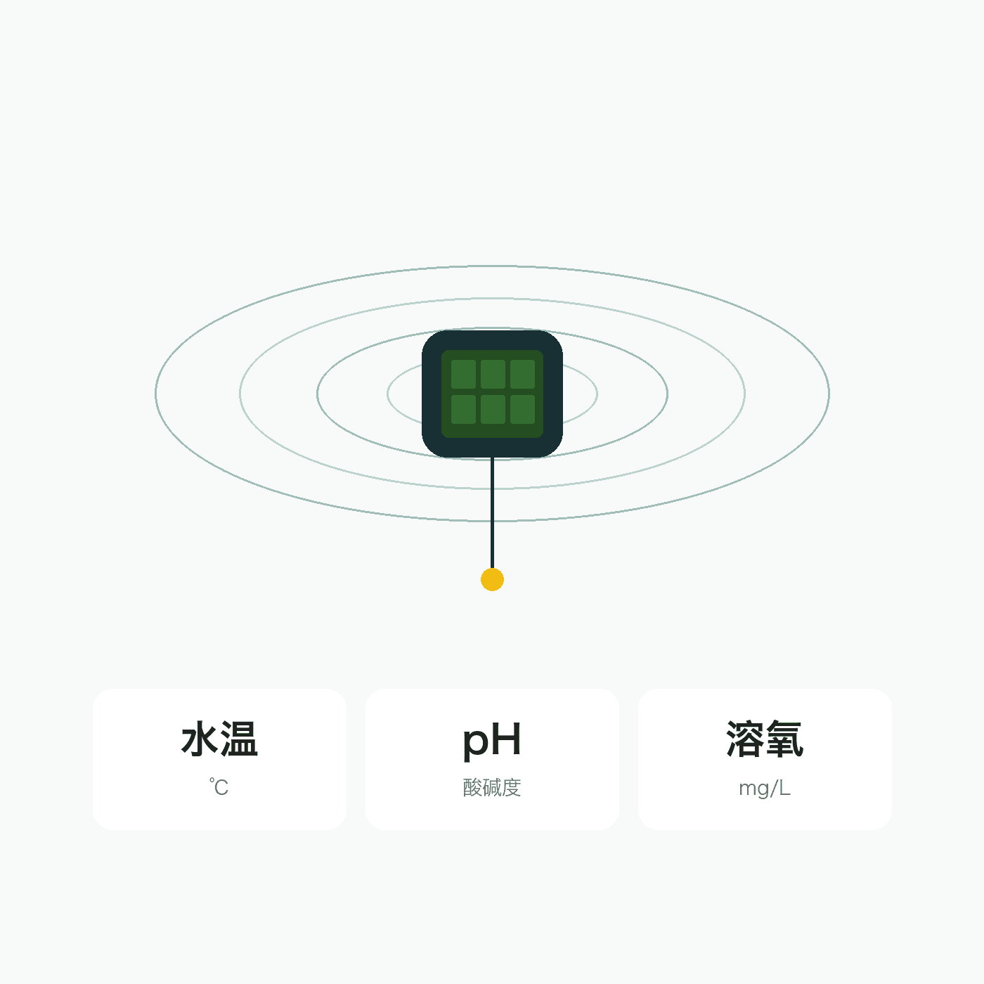 太阳能水质设备监测水温、pH 和溶氧的示意